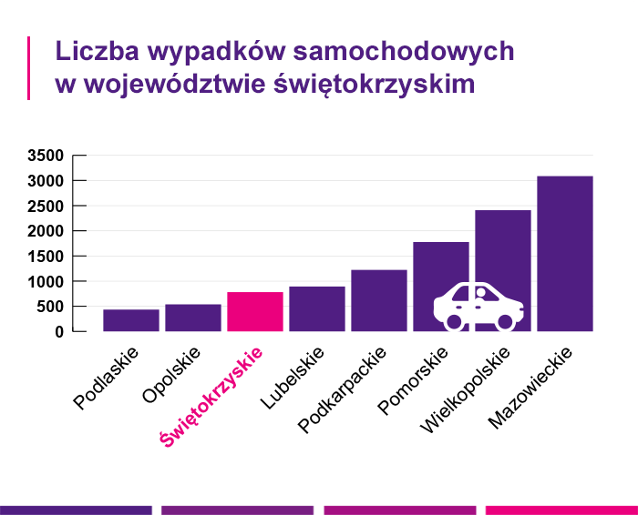 ubezpieczenie samochodu – Sandomierz