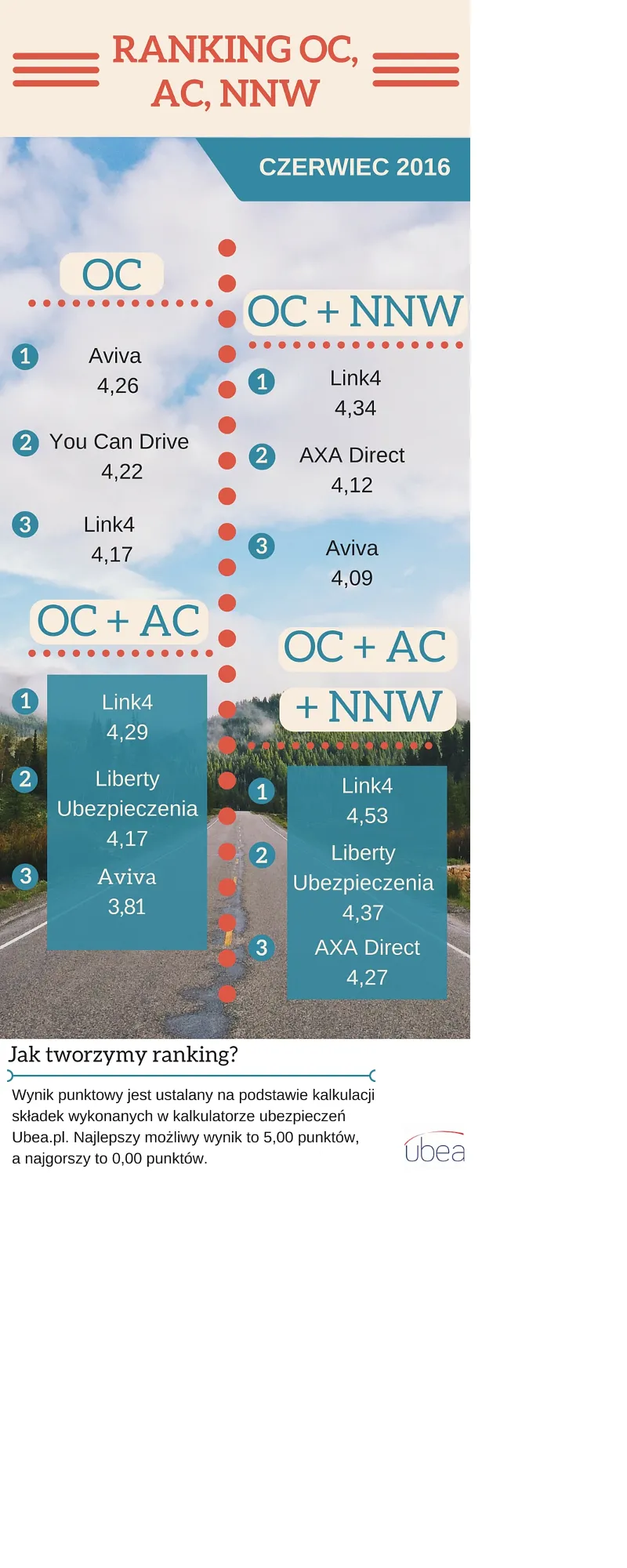 Ubea ranking czerwiec 13.07 - infografika