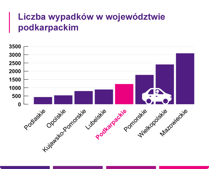 ubezpieczenie samochodu – Mielec