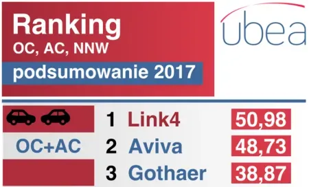 LINK4 z najbardziej konkurencyjnym OC+AC w 2017 roku Zdjęcie artykułu