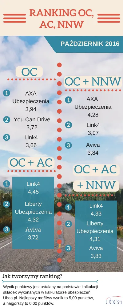 Ubea ranking listopad 16 - infografika